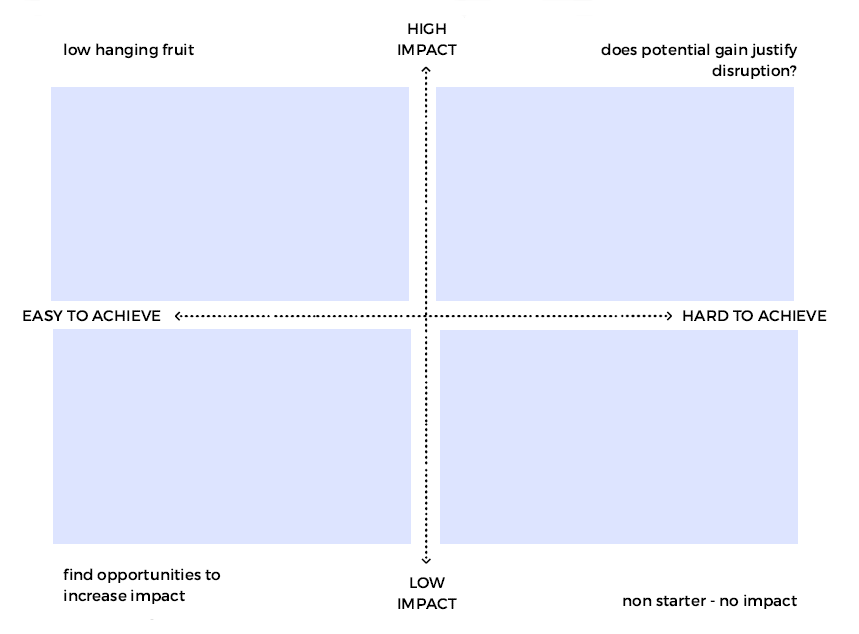 A graph with four quadrants. On the horizontal axis, one side is labelled "easy to achieve," and the other is labelled "hard to achieve." On the vertical axis, one is labelled "low impact," and the other is labelled "high impact." Between "easy to achieve" and "high impact," it says, "low-hanging fruit." Between "hard to achieve" and "high impact," it says, "does potential gain justify disruption?" Between "easy to achieve" and "low impact," it says, "find opportunities to increase impact." Finally, between "hard to achieve" and "low impact," it says, "non-starter—no impact."