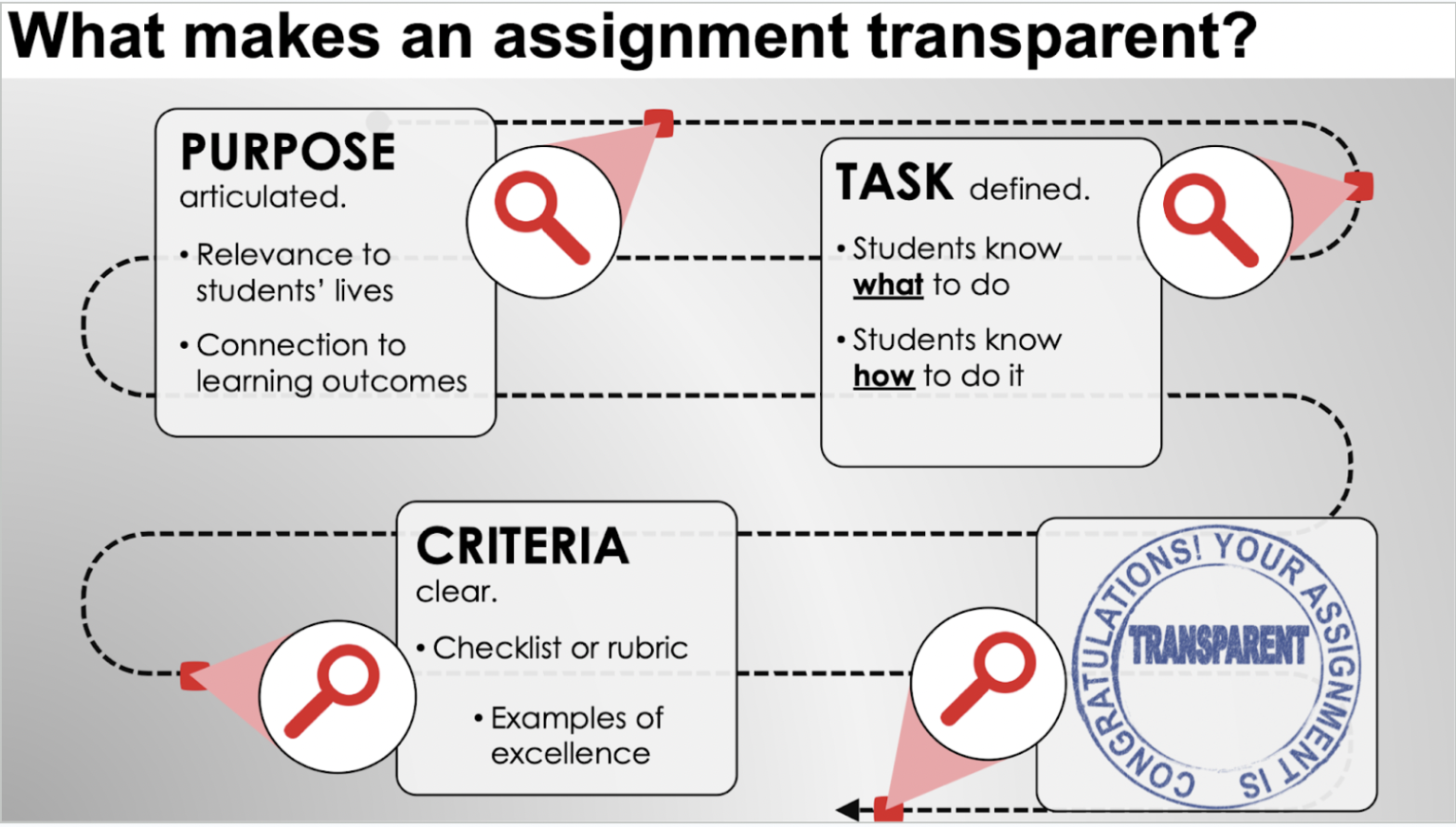 Strategies for Effective Assignment Design – Locally Sourced: Writing ...