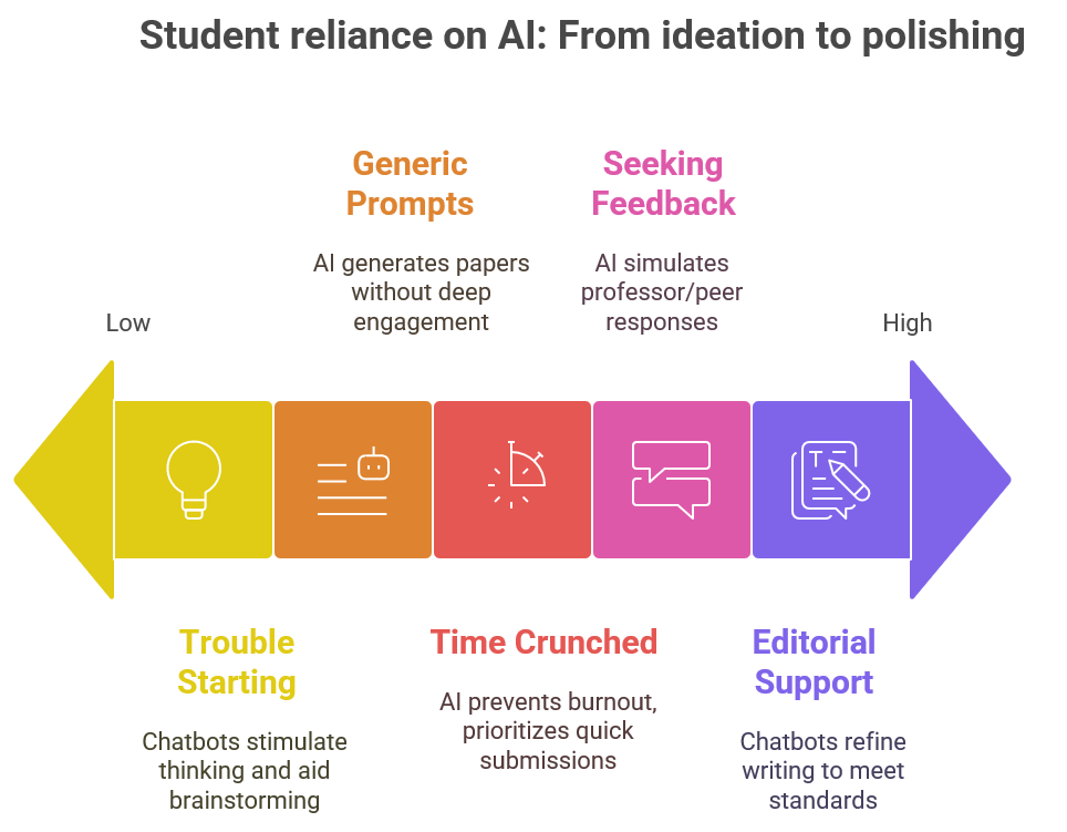 Infographic titled 'Student reliance on AI: From ideation to polishing' showing a spectrum of AI use in student writing from low to high reliance. The spectrum includes five colored blocks: 'Trouble Starting' (yellow, chatbots stimulate thinking), 'Generic Prompts' (orange, AI generates papers with little engagement), 'Time Crunched' (red, AI aids quick submissions), 'Seeking Feedback' (pink, AI simulates peer or professor responses), and 'Editorial Support' (purple, chatbots help refine writing). An arrow runs behind the blocks, indicating increasing AI reliance from left to right.