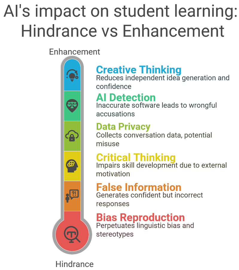 Infographic titled 'AI's impact on student learning: Hindrance vs Enhancement' displayed as a vertical thermometer ranging from enhancement at the top to hindrance at the bottom. It lists six concerns: 1) 'Creative Thinking' in blue — AI reduces independent idea generation and confidence, 2) 'AI Detection' in green — Inaccurate software may cause wrongful accusations, 3) 'Data Privacy' in light green — AI collects conversation data with potential misuse, 4) 'Critical Thinking' in yellow — AI impairs skill development due to external motivation, 5) 'False Information' in orange — AI can generate confident but incorrect responses, and 6) 'Bias Reproduction' in red — AI may perpetuate linguistic bias and stereotypes.