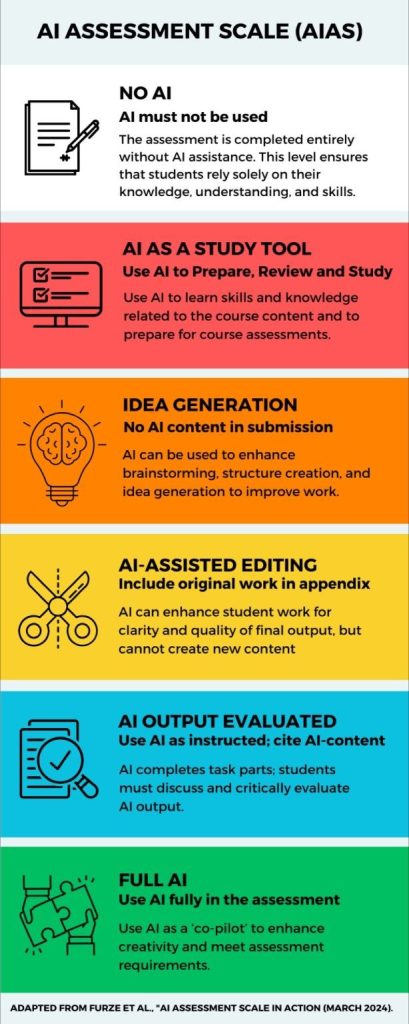 Infographic titled “AI Assessment Scale (AIAS)” outlines six levels of AI use in education, from no AI involvement to full AI collaboration in assignments, with brief descriptions for each level.