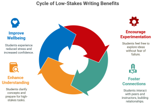 A cyclical diagram titled "Cycle of Low-Stakes Writing Benefits." The diagram shows four benefits arranged in a cycle, each with an icon and descriptive text: Improve Wellbeing (blue section, top left): Icon of a head with a heart. Text: "Students experience reduced stress and increased confidence." An arrow points clockwise to "Encourage Experimentation." Encourage Experimentation (red section, top right): Icon of a gear. Text: "Students feel free to explore ideas without fear of failure." An arrow points clockwise to "Foster Connections." Foster Connections (teal section, bottom right): Icon of a building. Text: "Students interact with peers and instructors, building relationships." An arrow points clockwise to "Enhance Understanding." Enhance Understanding (orange section, bottom left): Icon of a document with a magnifying glass. Text: "Students clarify concepts and prepare for high-stakes tasks." An arrow points clockwise back to "Improve Wellbeing." The arrows form a continuous cycle, indicating the interconnectedness of these benefits.