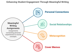 A mind map style diagram titled "Enhancing Student Engagement Through Meaningful Writing." On the left, a large central circle is labeled "Meaningful Writing Assignments" with the subtitle "Assignments connecting personal experiences to course concepts." Four lines branch out from this central circle, each connecting to a smaller circle with an icon and a label: Top (Dark Blue): Icon of an open book with a person's silhouette. Label: "Personal Connections" Second from Top (Light Green): Icon of two overlapping person silhouettes. Label: "Social Relationships" Third from Top (Orange): Icon of a graduation cap with gears. Label: "Metacognition" Bottom (Red): Icon of two figures with a document. Label: "Cover Memos"