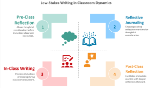 A quadrant diagram titled "Low-Stakes Writing in Classroom Dynamics." The diagram is divided into four sections, each representing a different type of low-stakes writing and its timing relative to class, with a number, a title, a description, and an icon. Top Left (Green) - 1: Pre-Class Reflection Description: "Allows thoughtful consideration before immediate classroom interaction." Icon (center): A green thought bubble. Top Right (Blue) - 2: Reflective Journaling Description: "Encourages deep reflection over time for thoughtful consideration." Icon (center): An open book with stars and a lightbulb emerging. Bottom Left (Red/Pink) - 3: In-Class Writing Description: "Provides immediate processing during classroom discussions." Icon (center): Three figures with a document icon. Bottom Right (Orange) - 4: Post-Class Reflection Description: "Facilitates immediate reaction with deeper reflection afterward." Icon (center): A person with a thought bubble containing a lightbulb. Dashed lines separate the quadrants, and solid lines connect the central icons to their respective quadrants.