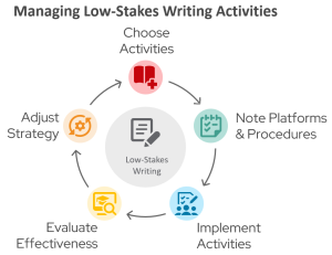 A circular flow diagram titled "Managing Low-Stakes Writing Activities." At the center, a light gray circle contains a document icon with a pencil, labeled "Low-Stakes Writing." Five steps are arranged in a clockwise cycle around the center, each with an icon and label: Top (Red): Choose Activities (Icon: an open book with a plus sign) - An arrow points from this step to "Note Platforms & Procedures." Right (Teal): Note Platforms & Procedures (Icon: a clipboard with a checklist) - An arrow points from this step to "Implement Activities." Bottom Right (Blue): Implement Activities (Icon: a group of people with a document and pencil) - An arrow points from this step to "Evaluate Effectiveness." Bottom Left (Yellow): Evaluate Effectiveness (Icon: a graduation cap with a magnifying glass) - An arrow points from this step to "Adjust Strategy." Left (Orange): Adjust Strategy (Icon: a gear with a circular arrow) - An arrow points from this step back to "Choose Activities."