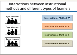 Interactions between instructional methods and different types of learners