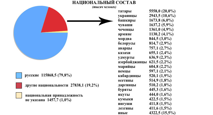Национальный состав (тысяч человек): русские 115868,5 (79,8%); другие национальности: 27838,1 (19,2%); национальная принадлежность не указана: 1457,7 (1,0%); другие национальности: татары (5558,0 20%), украинцы (2943,5 10,6%), башкиры (1673,8 6,0%), чуваши (1637,2 5,9%), чеченцы (1361,0 4,1%), армяне (1130,2 4,1%), мордва (844,5 3,0%), белорусы (814,7 2,9%), аварцы (757,1 2,7%), казахи (655,1 2,4%), удмурты (636,9 2,3%), азербайджанцы (621,5 2,2%), марийцы (604,8 2,2%), немцы (597,1 2,1%), кабардинцы (520,1 1.9%), осетины (514,9 1,8%), даргинцы (510,2 1,8%), буряты (445,3 1,6%), якуты (444,0 1,6%), кумыки (422,5 1,5%), ингуши (411,8 1,5%), лезгины (411,6 1,5%), иные (4322,5 15,5%)