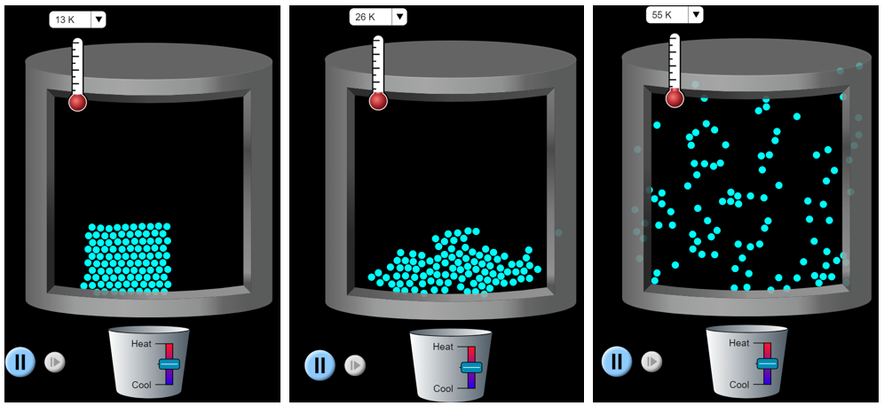 This cartoon has 3 panels and each panel shows a container that contains blue circles representing neon particles. In the left image, the blue circles are packed together in a grid, representing a solid. In the middle image, the blue circles are spread out and do not form a defined shape, representing a liquid. In right image, the circles are more spread out and most are not touching each other, representing a gas. A thermometer shows the temperature inside each container: the left container has a temperature of 13 K, the middle has a temperature of 26 K, and the right has a temperature of 55 K. As the neon particles are heated from 13 K to 55 K, they change from the solid phase to the gas phase.