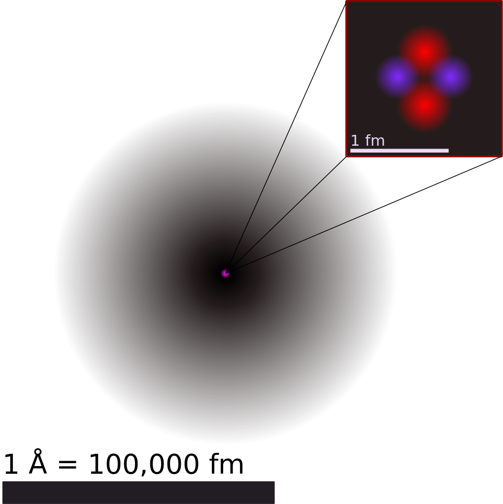 This image shows a depiction of the electron cloud for the helium atom. There is a scale bar at the bottom of the image that is labeled “ 1 angstrom = 100,000 fm”, indicating that the electron cloud spans about 1 angstrom in diameter. The electron cloud is a gray circle that is light gray at the edges and then fades to darker black near the center. An inset shows the nucleus with two purple spheres and two red spheres. These represent the two neutrons and two protons contained in the nucleus of a helium atom. A scale bar for the inset indicates that the nucleus occupies a diameter of about 1 fm. The electron cloud is approximately 100,000 times larger than the nucleus.