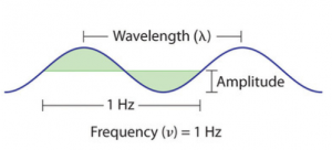 M7Q1: Waves and the Electromagnetic Spectrum – Chem 103/104 Resource Book