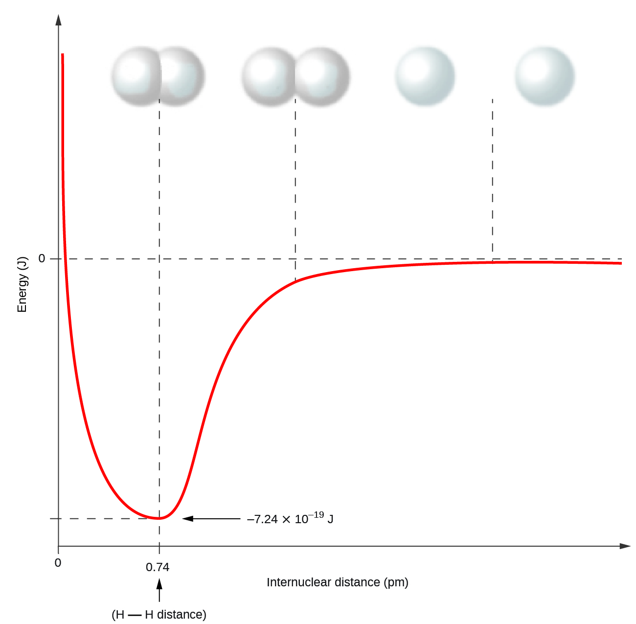 A graph is shown with the x-axis labeled, “Internuclear distance ( p m )” while the y-axis is labeled, “Energy ( J ).” One value, “0,” is labeled midway up the y-axis and two values: “0” at the far left and “0.74” to the left, are labeled on the x-axis. The point “0.74” is labeled, “H bond H distance.” A line is graphed that begins near the top of the y-axis and to the far left on the x-axis and drops steeply to a point labeled, “negative 7.24 times 10 superscript negative 19 J” on the y-axis and 0.74 on the x-axis. This low point on the graph corresponds to a drawing of two spheres that overlap considerably. The line then rises to zero on the y-axis and levels out. The point where it almost reaches zero corresponds to two spheres that overlap slightly. The line at zero on the y-axis corresponds to two spheres that are far from one another.