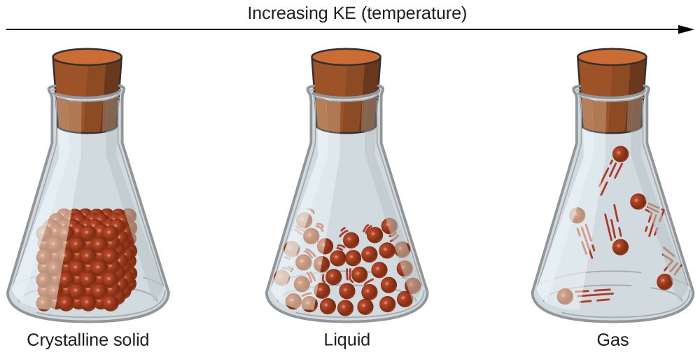 Three sealed flasks are labeled, “Crystalline solid,” “Liquid,” and “Gas,” from left to right. The first flask holds a cube composed of small spheres sitting on the bottom while the second flask shows a lot of small spheres in the bottom that are spaced a small distance apart from one another and have lines around them to indicate motion. The third flask shows a few spheres spread far from one another with larger lines to indicate motion. There is a right-facing arrow that spans the top of all three flasks. The arrow is labeled, “Increasing K E ( temperature ).”