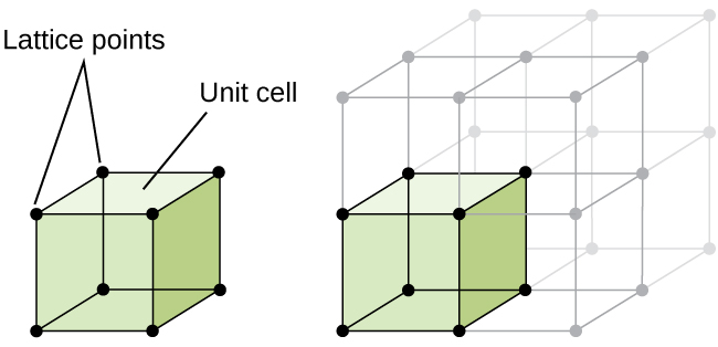 A diagram of two images is shown. In the first image, a cube with a sphere at each corner is shown. The cube is labeled “Unit cell” and the spheres at the corners are labeled “Lattice points.” The second image shows the same cube, but this time it is one cube amongst eight that make up a larger cube. The original cube is shaded a color while the other cubes are not.