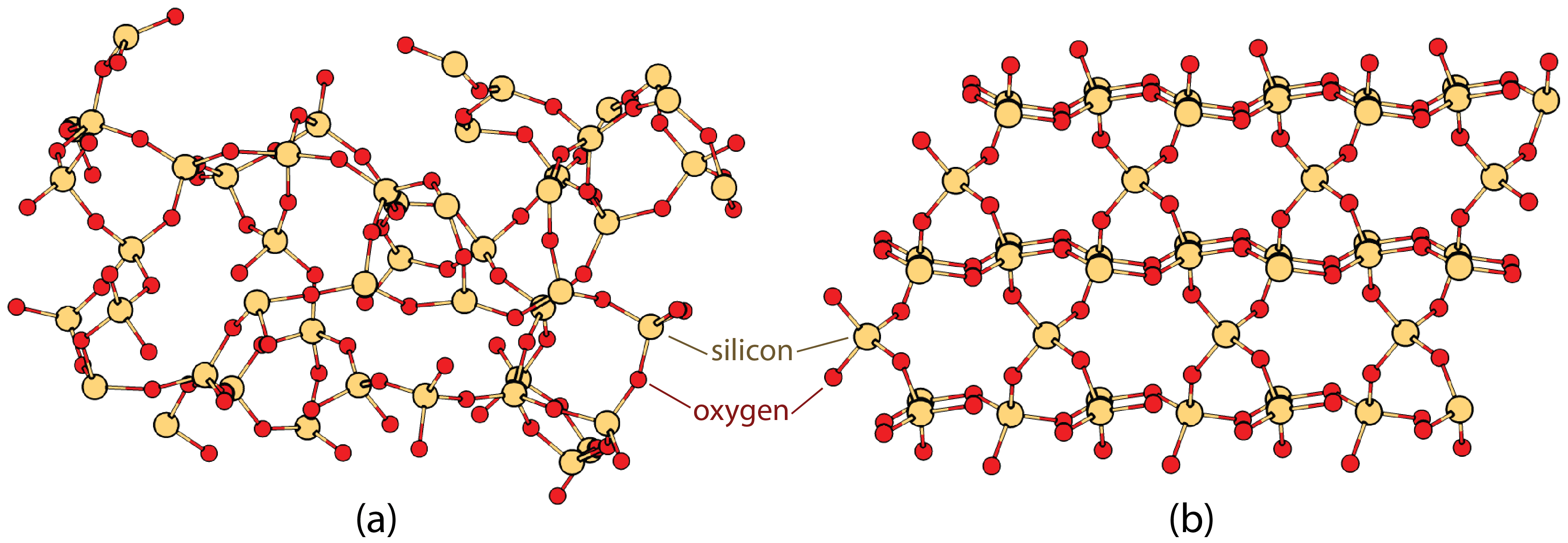 Two sets of structures are shown. The first set contains numerous silicon and oxygen atoms bonded together without apparent order. The second set shows silicon and oxygen atoms bonded together in an orderly arrangement.