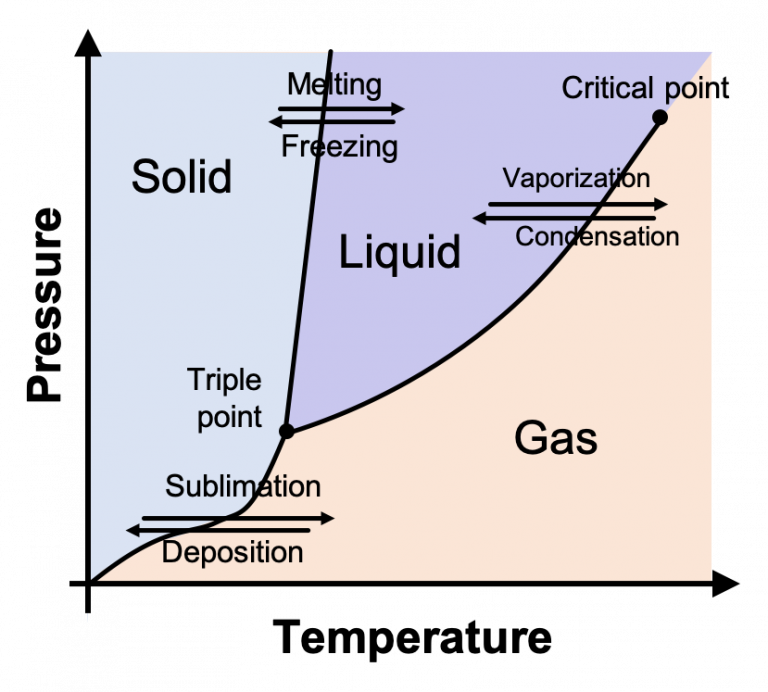 Phase Diagram Pressure And Temperature