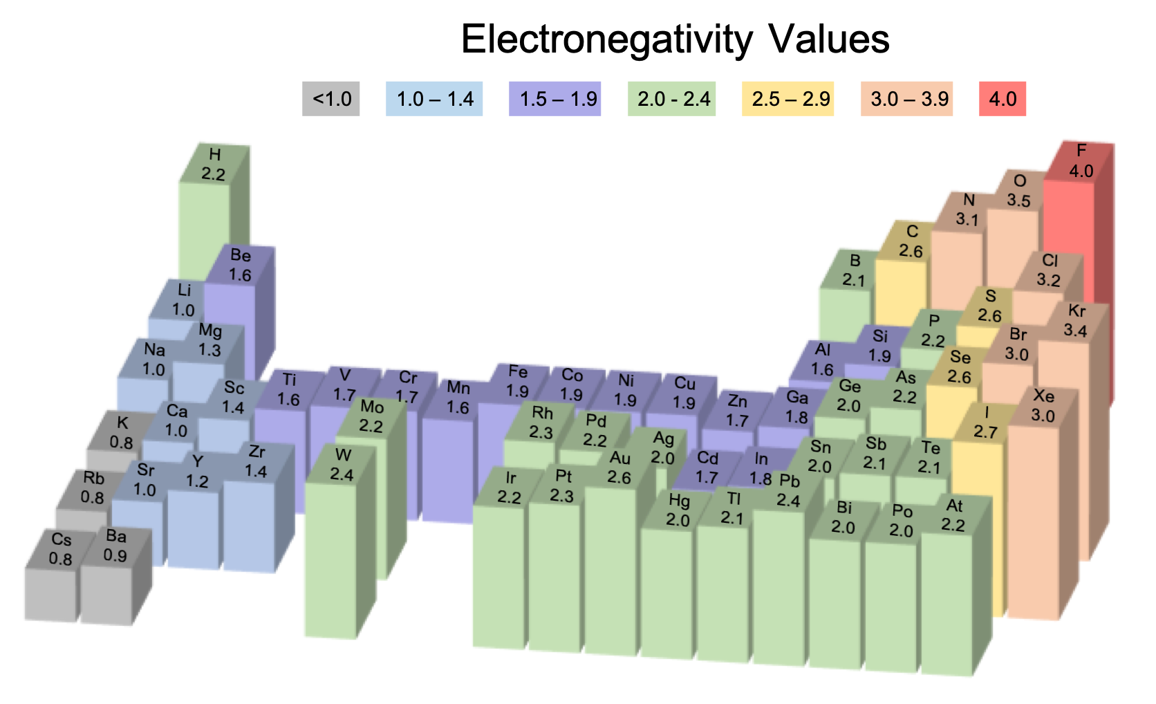 element table electronegativity