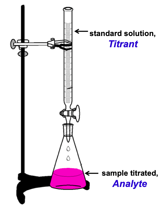 Buret titrating standard solution (titrant) into unknown solution (analyte).
