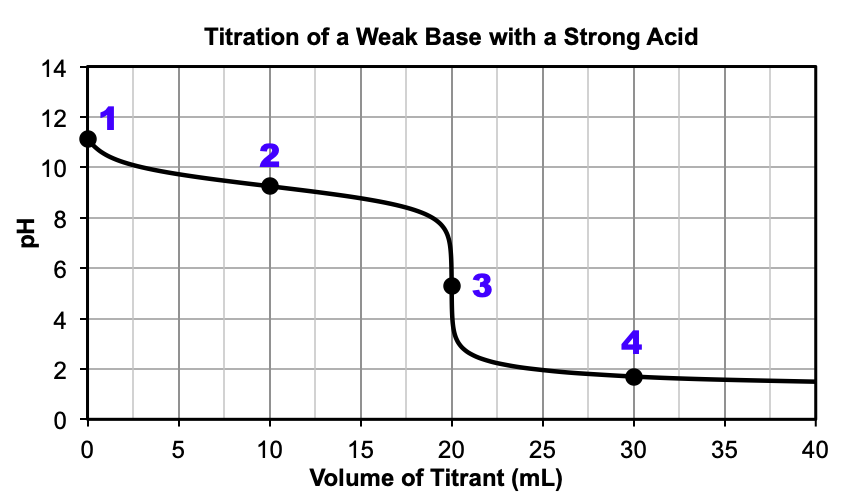 A graph is shown, titled “Titration of a Weak Base with a Strong Acid.” The horizontal axis is labeled “Volume of Titrant (m L)”. Markings and vertical gridlines are provided every 5 units from 0 to 40. The vertical axis is labeled “p H” and is marked every 2 units from 0 to 14. A black curve is drawn in the graph which starts at the point (0, 11). The curve decreases steadily up until (20, 7.5) after which there is a vertical section from (20, 7.5) until (20, 3). Then the curve levels off and decreases slowly until (40, 1.5). There are four points labeled on the graph. Point “1” is at (0, 11). Point “2” is at (10, 12.2). Point “3” is at (20, 7). Point “4” is at (30, 1.8).