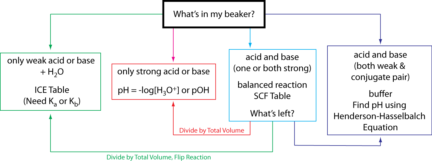 This figure contains a flow chart, beginning with a black box with the text “What’s in my beaker?” There are four arrows going from this black box. To the left is a green arrow pointing towards a green box with the text “only weak acid or base + H 2 O, I C E Table, (Need K a or K b)”. Pointing down to the left is a red arrow to a red box with the text “only strong acid or base, p H = - log [H 3 O +] or p O H”. Pointing down to the right is a blue arrow to a blue box with the text “acid and base, (one or both strong), balanced reaction, S C F Table, What’s left?”. Pointing to the right is a purple arrow to a purple box that says “acid and base, (both weak & conjugate pair), buffer, Find p H using Henderson-Hasselbalch Equation”. Pointing down from the blue box are three more arrows. A red arrow points to the left to the red box with “Divide by Total Volume” above the arrow. A green arrow points to the left to the green box with “Divide by Total Volume, Flip Reaction” above the arrow. The purple arrow points to the right to the purple box.
