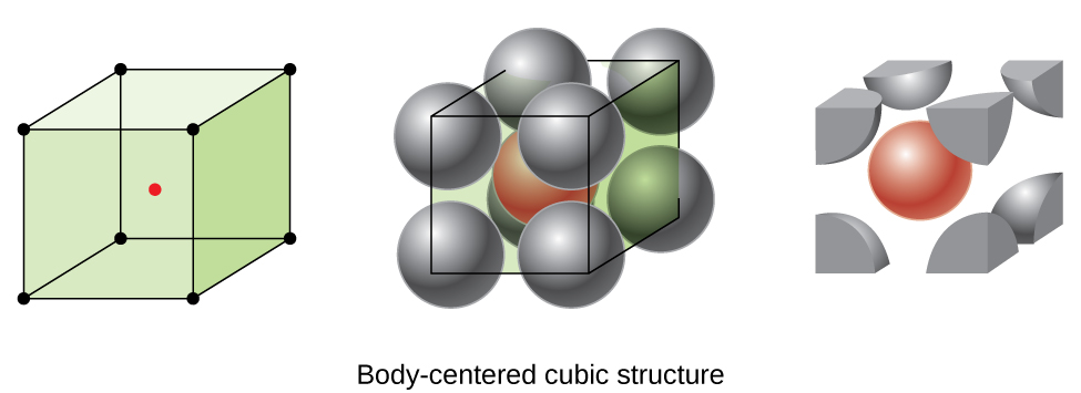 Three images are shown. The first image shows a cube with black dots at each corner and a red dot in the center while the second image is composed of eight spheres that are stacked together to form a cube with one sphere in the center of the cube and dots at the center of each corner sphere connected to form a cube shape. The name under this image reads “Body-centered cubic structure.” The third image is the same as the second, but only shows the portions of the spheres that lie inside the cube shape.
