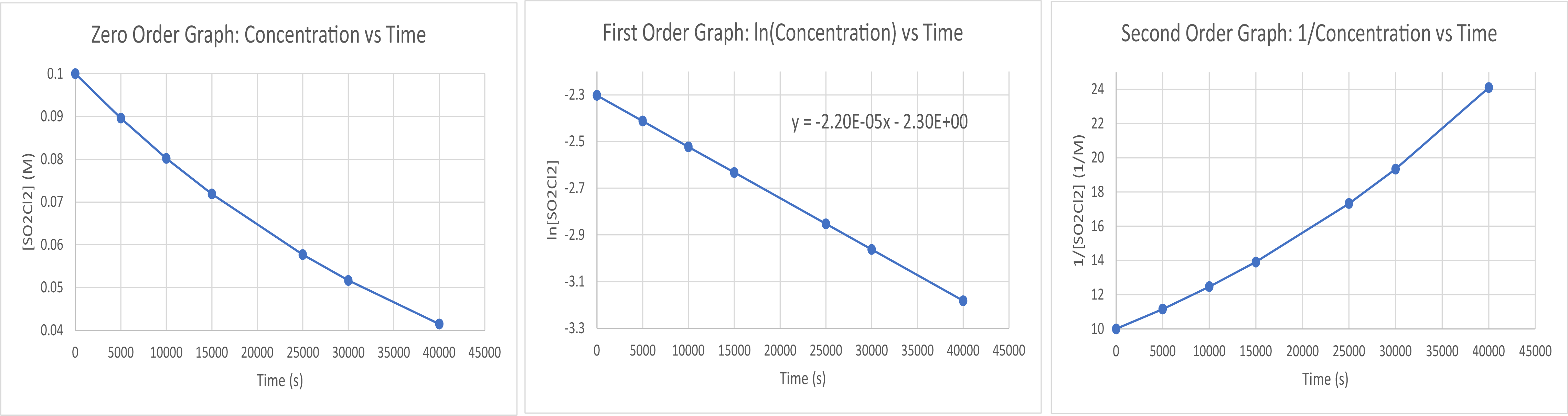 A graph, with the title “1 divided by [ A ] vs. Time” is shown, with the label, “Time ( s ),” on the x-axis. The label “1 divided by [ A ]” appears left of the y-axis. The x-axis shows markings beginning at zero and continuing at intervals of 10 up to and including 40. The y-axis on the left shows markings beginning at 0 and increasing by intervals of 1 up to and including 5. A line with an increasing trend is drawn through six points at approximately (4, 1), (10, 1.5), (15, 2.2), (20, 2.8), (26, 3.4), and (36, 4.4).