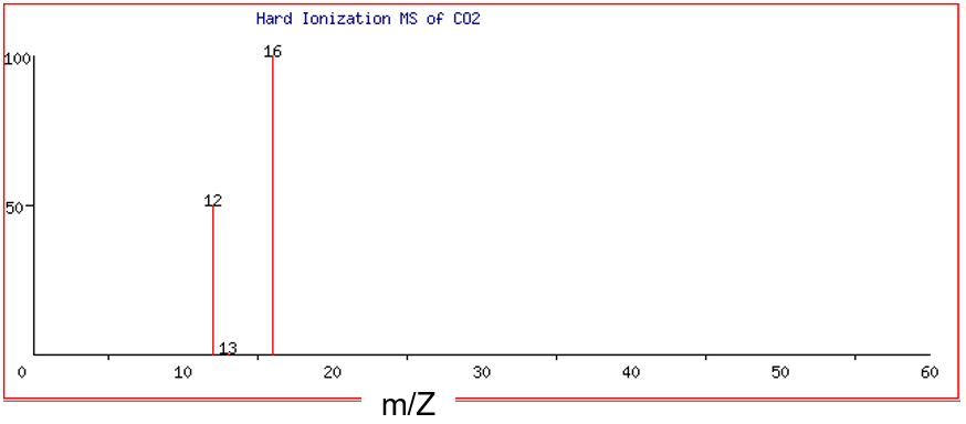 Hard ionization mass spectrum of CO2. The x-axis is labeled with "m/z" and there are three vertical lines at x=12, x=13, and x=16. The vertical line at 12 has a height of 50%, the line at 16 has a height of 100%, and the line at 13 is hardly registered. This indicates that there are twice as many O atoms (at x=16) as C atoms (at x=12). The small spike at x=13 is for the other common isotope of carbon, C-13.