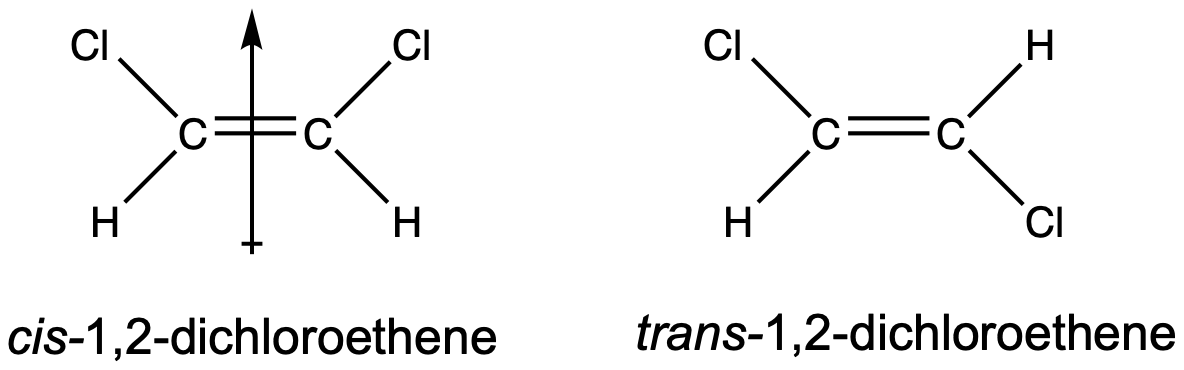 There are structures of two molecules. To the left, there is a carbon single bonded to a chlorine and a hydrogen, both to the left, and double bonded to another carbon, which is also single bonded to a chlorine and a hydrogen. The chlorines are both angled up and the hydrogens are both angled down. There is an arrow pointing up vertically through the double bond, representing the overall molecular dipole. Underneath the structure is cis 1 2 di chloro ethene. To the right is a similar structure. A central carbon is single bonded to a chlorine and a hydrogen, both to the left, and double bonded to a carbon to the right, which is also single bonded to a chlorine and a hydrogen. The chlorines are opposite each other, one up to the left and one down to the right. The hydrogens are also opposite, one down to the left and one up to the right. Underneath the structure is trans 1 2 di chloro ethene.