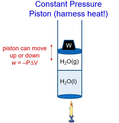 A container with a movable piston is shown. This image is labeled “Constant pressure piston (harness heat!)”. Below the container is a candle, indicating heat. At the bottom of the container is liquid water. Above the liquid water is water vapor. On top of the water vapor is the movable piston. On top of the piston is a weight that is marked with a “w”. A note on the left says that the piston can move up or down and that work equals negative pressure multiplied by the change in volume.