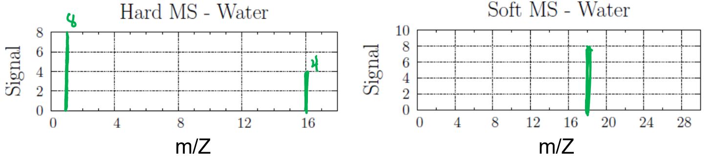 Two mass spectrum are shown, a hard and soft. The hard mass spectrum shows two signals at x=1 and x=16. The signal at x=1 has a height of 8, and the signal at x=16 has a height of 4. The soft mass spectrum shows a single signal at x=18 and a heights of 8.