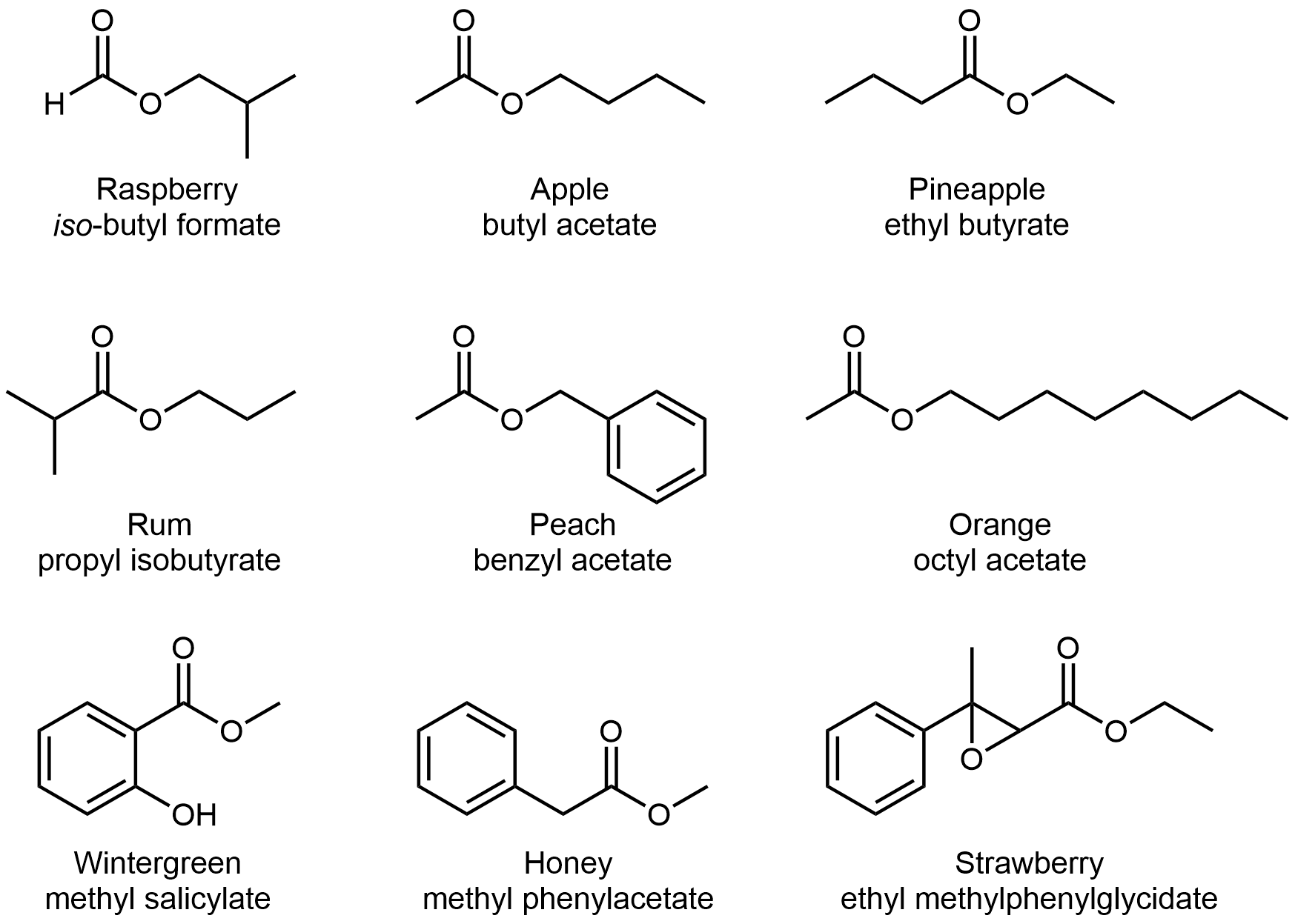 There are nine structures represented in this figure. The first is labeled, “raspberry,” and, “iso-butyl formate.” It shows an H atom with a line going up and to the right which then goes down and to the right. It goes up and to the right again and down and to the right and up and to the right. At the first peak is a double bond to an O atom. At the first trough is an O atom. At the second trough, there is a line going straight down. The second is labeled, “apple,” and, “butyl acetate.” There is a line that goes up and to the right, down and to the right, up and to the right, and down and to the right. At the second peak is a double bond to an O atom. At the end, on the right is O C H subscript 3. The third is labeled, “pineapple,” and, “ethyl butyrate.” It is a line that goes up and to the right, down and to the right, up and to the right, down and to the right, up and to the right, and down and to the right. At the second peak is a double bond to an O atom and at the second trough is an O atom. The fourth is labeled, “rum,” and “propyl isobutyrate.” It shows a line that goes down and to the right, up and to the right, down and to the right, up and to the right, down and to the right and up and to the right. The first complete peak has a double bond to an O atom and the second trough has an O atom. The fifth is labeled, “peach,” and “benzyl acetate.” It shows a line that goes up and to the right, down and to the right, up and to the right and down and to the right. This line connects to a hexagon with a circle inside it. The first peak has a double bond to an O atom and the first trough has an O atom. The sixth is labeled, “orange,” and, “octyl acetate.” It shows a line that goes up and to the right and down and to the right and up and to the right and down and to the right and up and to the right and down and to the right and up and to the right and down and to the right and up and to the right and down and to the right. The first peak has a double bond to an O atom and the first complete trough has and an O atom. The seventh is labeled, “wintergreen,” and “methyl salicylate.” It shows a hexagon with a circle inside of it. On the right, is a bond down and to the right to an O H group. On the right is a bond to a line that goes up and to the right and down and two the right and up and to the right. At the first peak is a double bond to an O atom, the next trough shows and O atom and at the end of the line is a C H subscript 3 group. The eighth is labeled, “honey,” and “methyl phenylacetate.” It shows a hexagon with a circle inside of it. It shows it connecting to a line on the right that goes down and to the right then up and to the right and down and to the right and up and to the right. At the first peak that is not part of the hexagon is a double bond to an O atom. At the last trough is an O atom. The ninth is labeled, “strawberry,” and “ethyl methylphenylglycidate.” This shows a hexagon with a circle inside of it. On the right, it connects to a line that goes up and to the right and down and to the right and up and to the right and down and to the right and up and to the right and down and to the right. At the first peak is a line that extends above and below. Below, it connects to an O atom. At the next trough, the line extends down and to the left to the same O atom. At the next peak is a double bond to an O atom and at the next trough is an O atom.