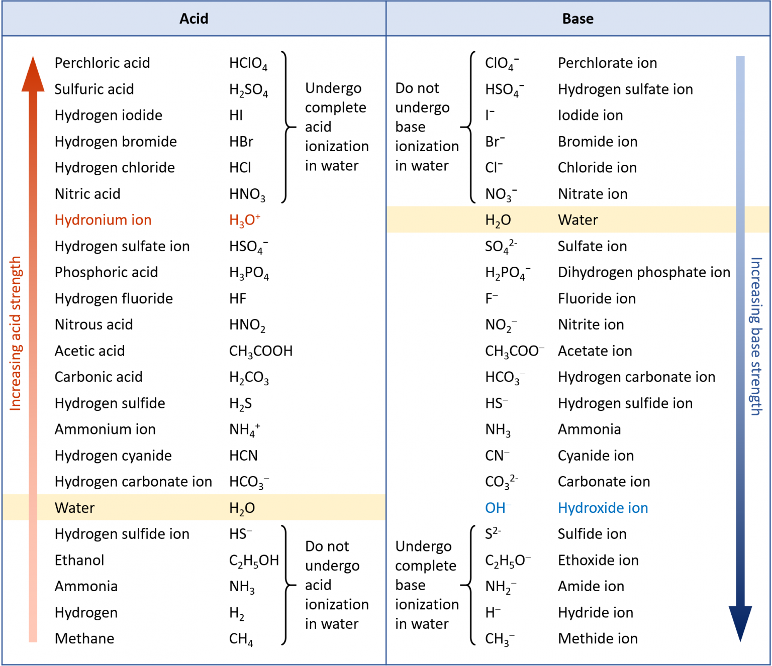 M15Q2 Relative Strengths of Acids and Bases Chem 103/104 Resource Book