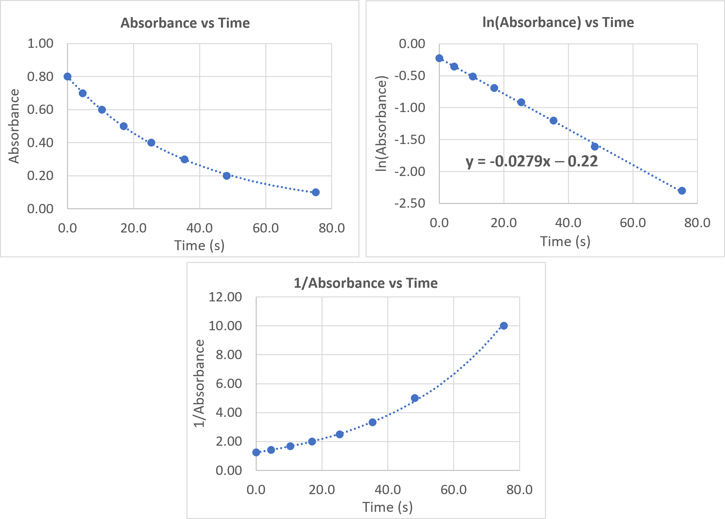Three graphs are shown. (1) Absorbance vs. time. The plot is a nonlinear curve. (2) ln(absorbance) vs. time. The plot is a linear curve with the fit y = -0.0279x - 0.22. (3) 1/Absorbance vs. time. The plot is a nonlinear curve.