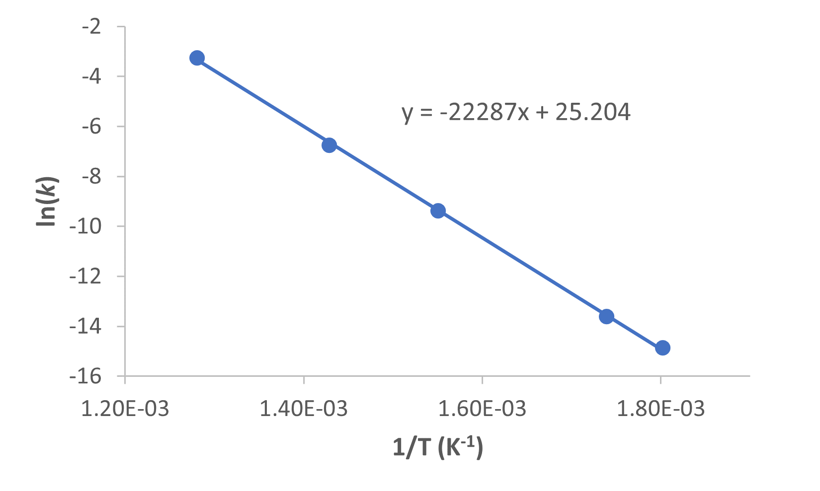 An Arrhenius plot of the data shown in Example 1. The linear fit yields an equation y = -22287x + 25.204