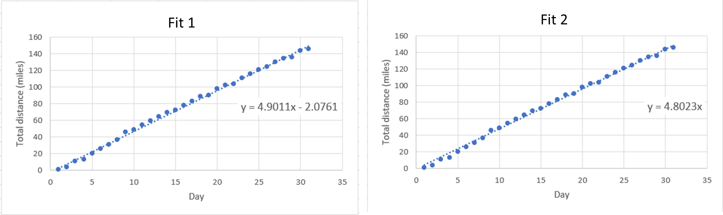 Two graphs, showing two different fits to the same set of data. Graphs are plotted as "total distance (miles)" vs Day. Fit 1 has the equation y = 4.9011x - 2.0761. Fit 2 has the equation y = 4.8023x.