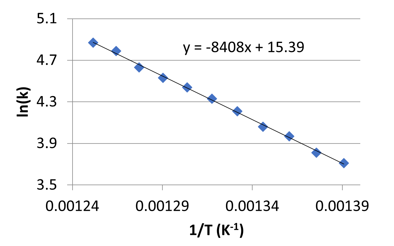A graph of ln(k) vs. 1/T (K^-1). Data is fitted to a linear equation y = -8408x + 15.39