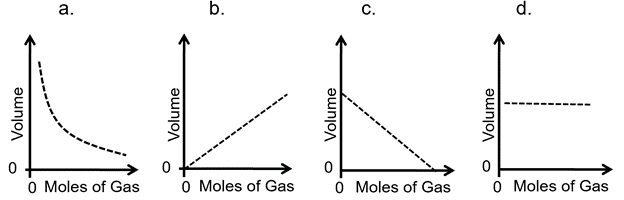 Four graphs, plotted as volume vs. moles of gas, are shown, Graph "a" has a curve that is decreasing non-linearly. Graph "b" has a curve that is increasing linearly. Graph "c" has a curve that is decreasing linearly. Graph "d" has a curve that is constant (slope of 0)..