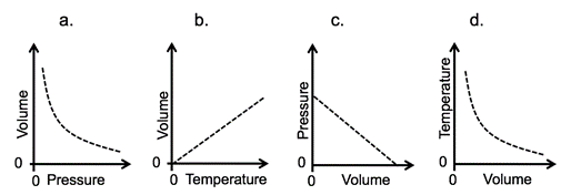 Graph "a" is plotted as volume vs. pressure, and the curve is decreasing non-linearly. Graph "b" is plotted as volume vs. temperature, and the curve is increasing linearly. Graph "c" is plotted as pressure vs. volume, and the curve is decreasing linearly. Graph "d" is plotted as temperature vs. volume, and the curve is decreasing non-linearly.