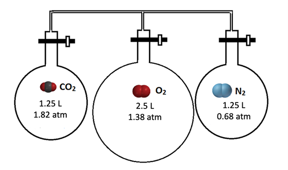 Three bulbs containing different gases at 25 °C are shown. When the valves are closed, bulb 1 contains 1.25 L of CO2 at 1.82 atm, bulb 2 contains 2.5 L of O2 at 1.38 atm, and bulb 3 contains 1.25 L of N2 at 0.68 atm.