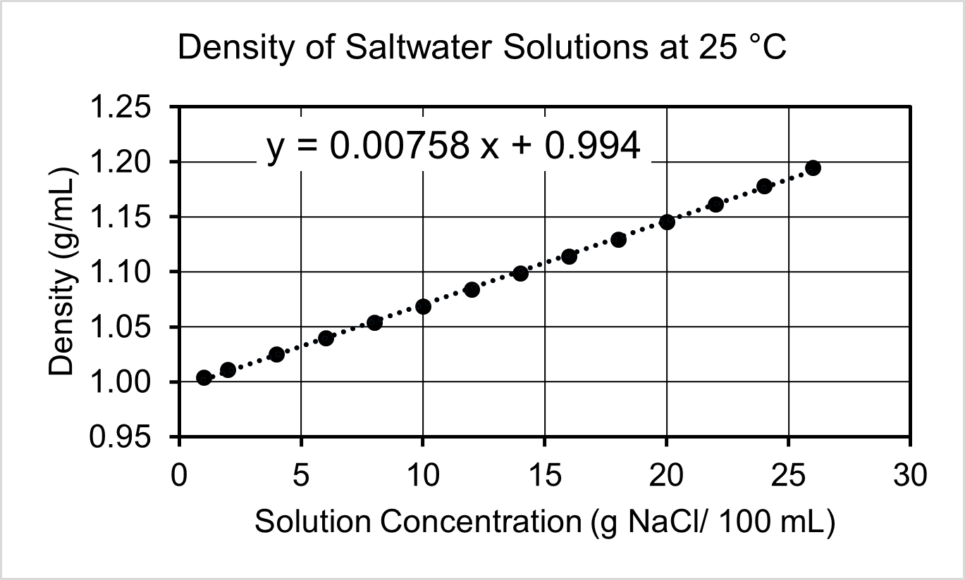 Graph of Density of saltwater solutions at 25 °C. Density (g/mL) is y-axis, going from 0.95 to 1.25. Solution concentration (g NaCl/100 mL) is x-axis, going from 0 to 30. Data has a linear fit of y = 0.00758 x + 0.994.