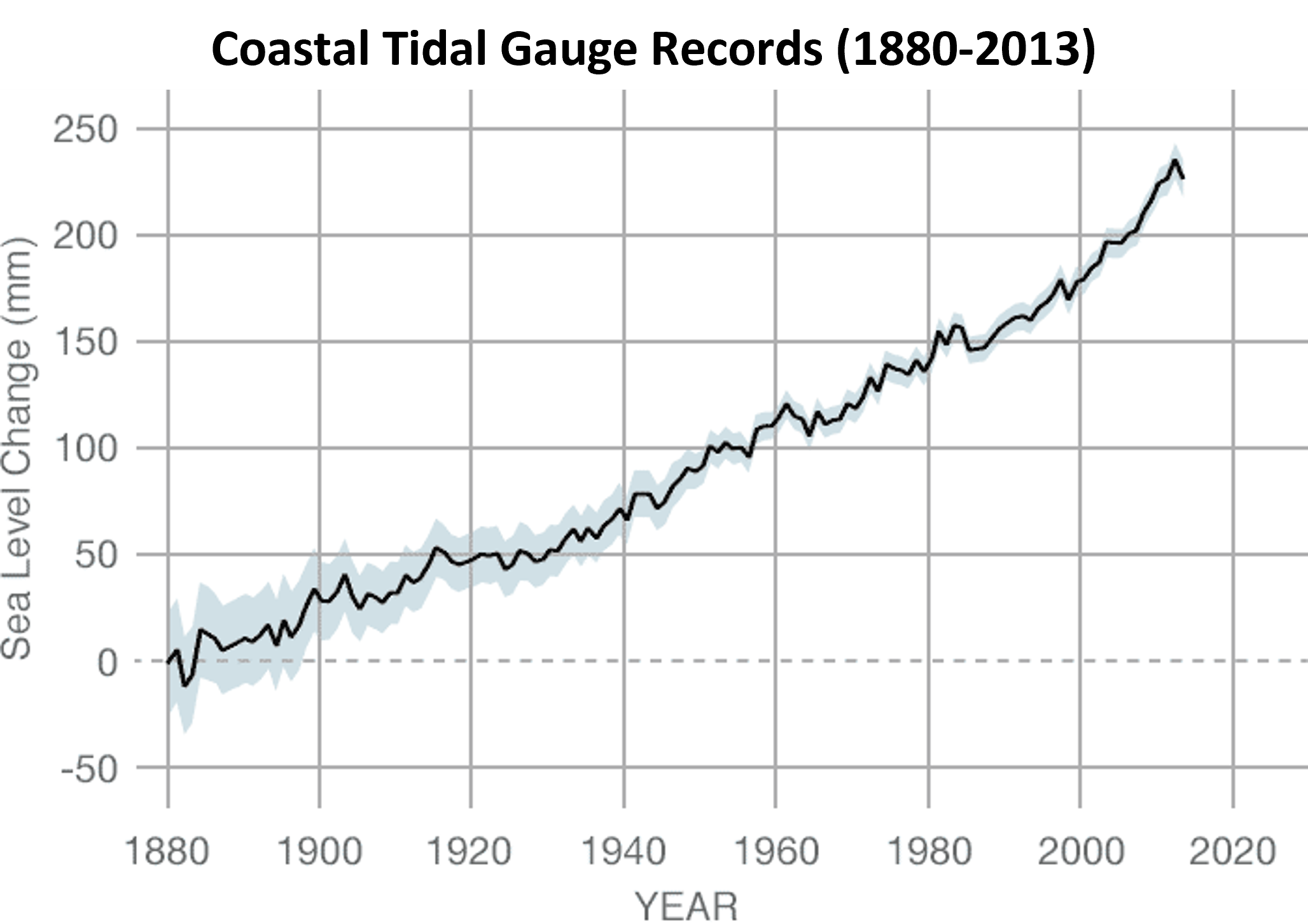 Coastal tidal gauge records graph. Y-axis is "Sea Level change (mm)", going from -50 to 250. X-axis is "Year", going from 1880 to 2013. The plot has a general upward trend.