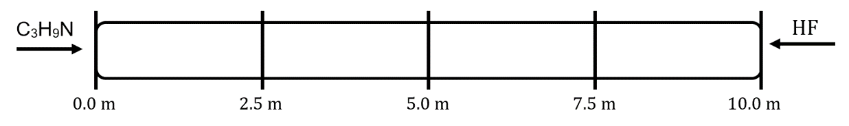 A glass tube is drawn, where trimethylamine enters from left end and hydrogen fluoride enters from right end. The tube is marked 0.0 m, 2.5 m, 5.0 m, 7.5 m, and 10.0 m, from left to right.