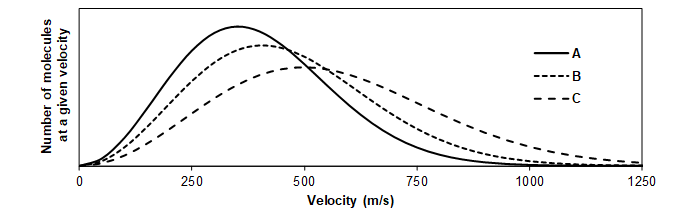 The molecular velocity distribution of three gases are shown. Curve A (solid line) peaks at ~350 m/s. Curve B (dotted line) peaks at ~400 m/s. Curve C (dashed line) peaks at ~500 m/s.