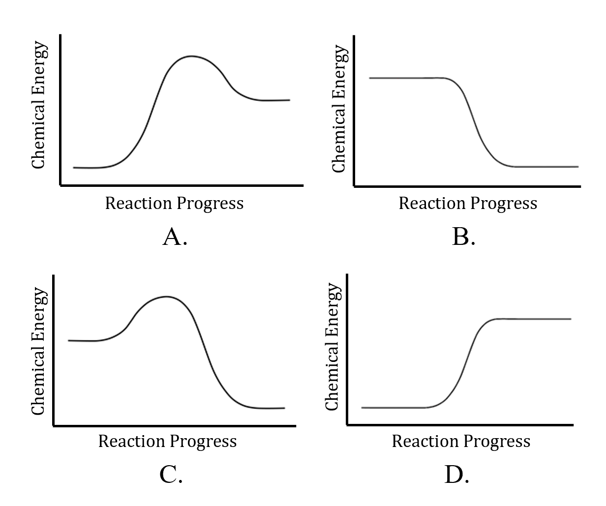 Four reaction coordinate diagrams are shown. Diagram A shows reactant lower in energy than product, with a transition state higher in energy than both. Diagram B shows reactant higher in energy than product, with no transition state. Diagram C shows reactant higher in energy than product, with a transition state higher in energy than both. Diagram D shows reactant lower in energy than product, with no transition state.