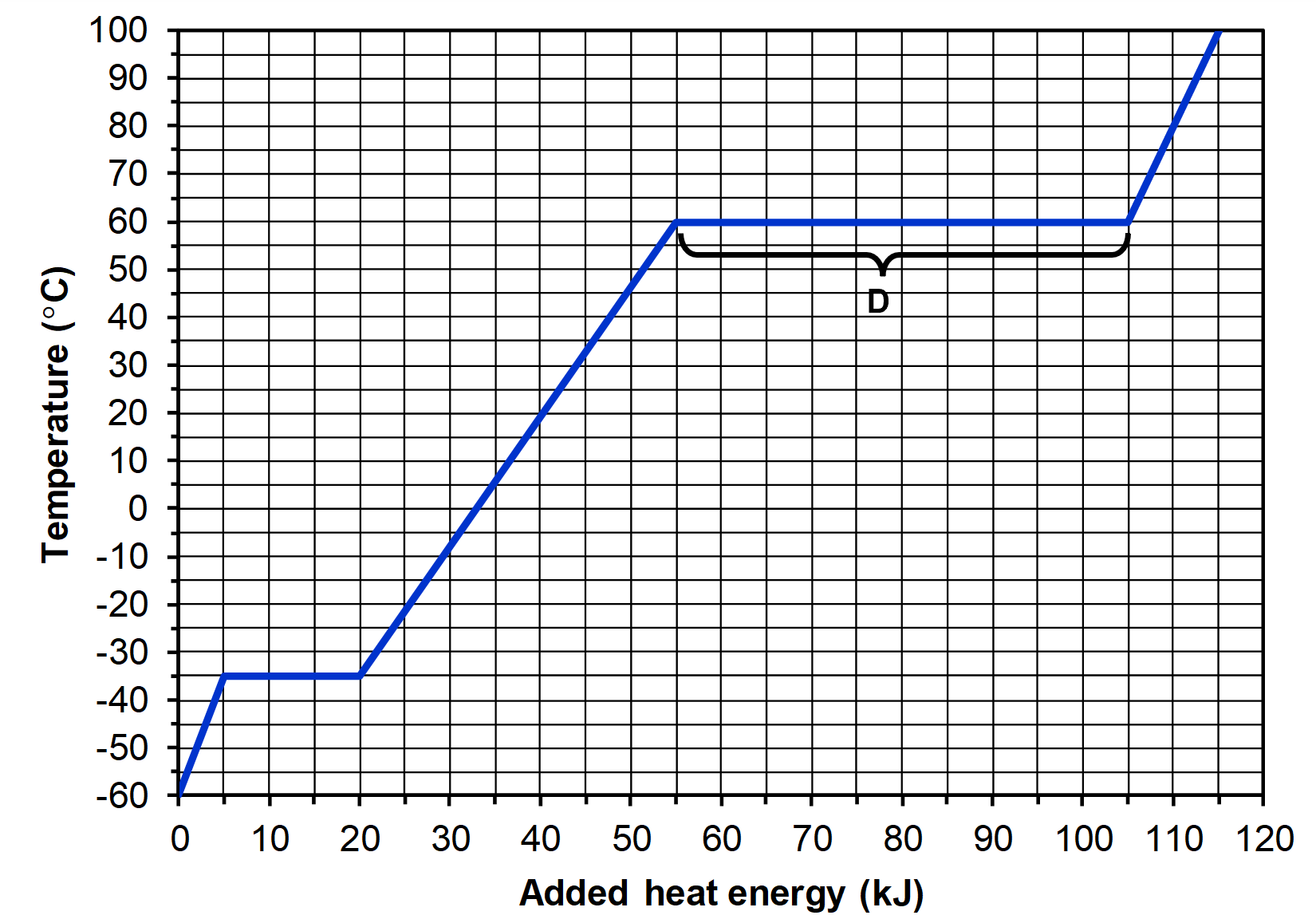 Heating curve of compound X is shown. The curve goes up linearly from (0 kJ, -60°C) to (5 kJ, -35°C). It then remains flat from (5 kJ, -35°C) to (20 kJ, -35°C). It then increases linearly from (20 kJ, -35°C) to (55 kJ, 60°C). It then remains flat from (55 kJ, 60°C) to (105 kJ, 60°C); this region is marked as D. It then increases linearly from (105 kJ, 60°C) to (115 kJ, 100°C).
