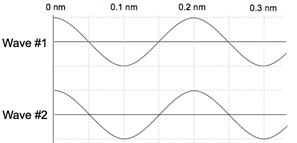 Figure shows two waves. Wave 1 has maximum at 0 nm and 0.2 nm, and minimum at 0.1 nm and 0.3 nm. Wave 2 has maximum at 0 nm and 0.2 nm, and minimum at 0.1 nm and 0.3 nm.