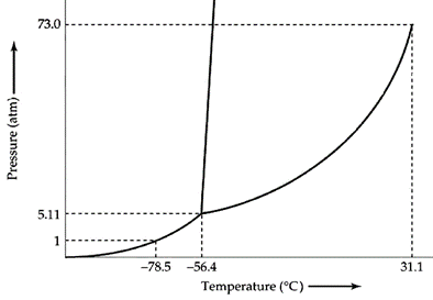 A phase diagram is shown. The critical point occurs at 31.1 °C and 73.0 atm. The triple point occurs at -56.4 °C and 5.11 atm. One more point along the solid-gas line is marked at -78.5 °C and 1 atm.