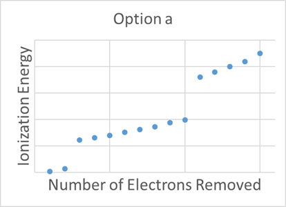Graph of Ionization Energy plotted against Number of Electrons Removed. This graph is option a, and shows IE increasing as number of electrons removed increases. It shows a jump in IE from 2 electrons removed to 3 electrons removed, and another jump in IE from 10 electrons removed to 11 electrons removed.