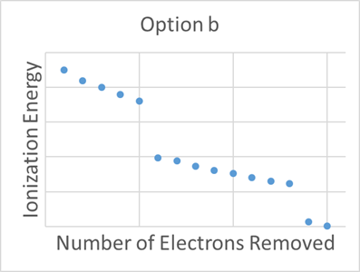 Graph of Ionization Energy plotted against Number of Electrons Removed. This graph is option b, and shows IE decreasing as number of electrons removed increases. It shows a fall in IE from 5 electrons removed to 6 electrons removed, and another fall in IE from 13 electrons removed to 14 electrons removed.