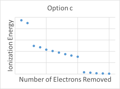 Graph of Ionization Energy plotted against Number of Electrons Removed. This graph is option c, and shows IE decreasing as number of electrons removed increases. It shows a fall in IE from 2 electrons removed to 3 electrons removed, and another fall in IE from 10 electrons removed to 11 electrons removed.