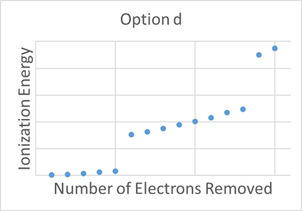 Graph of Ionization Energy plotted against Number of Electrons Removed. This graph is option d, and shows IE increasing as number of electrons removed increases. It shows a jump in IE from 5 electrons removed to 6 electrons removed, and another jump in IE from 13 electrons removed to 14 electrons removed.